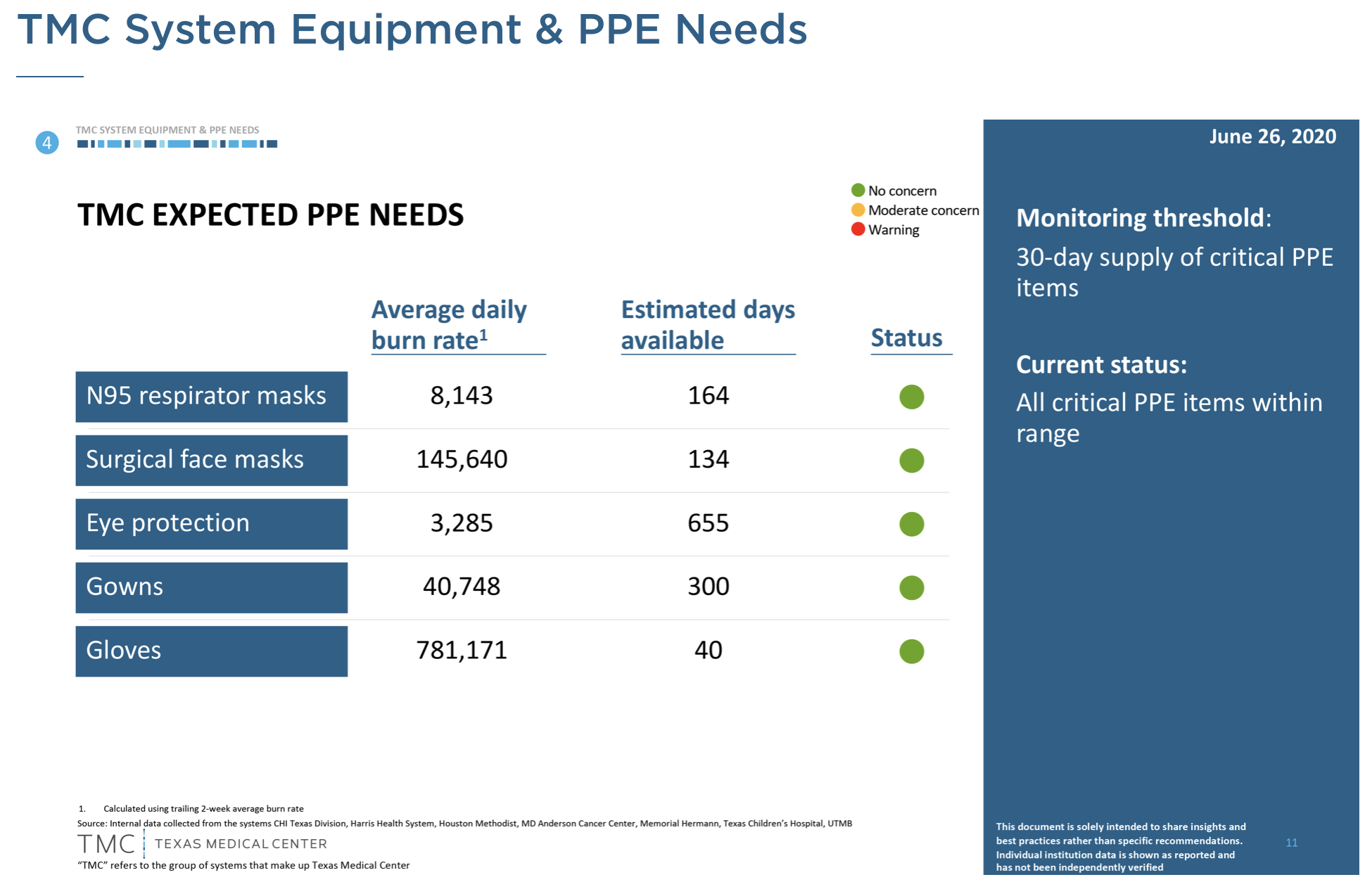 Houston COVID-19 PPE